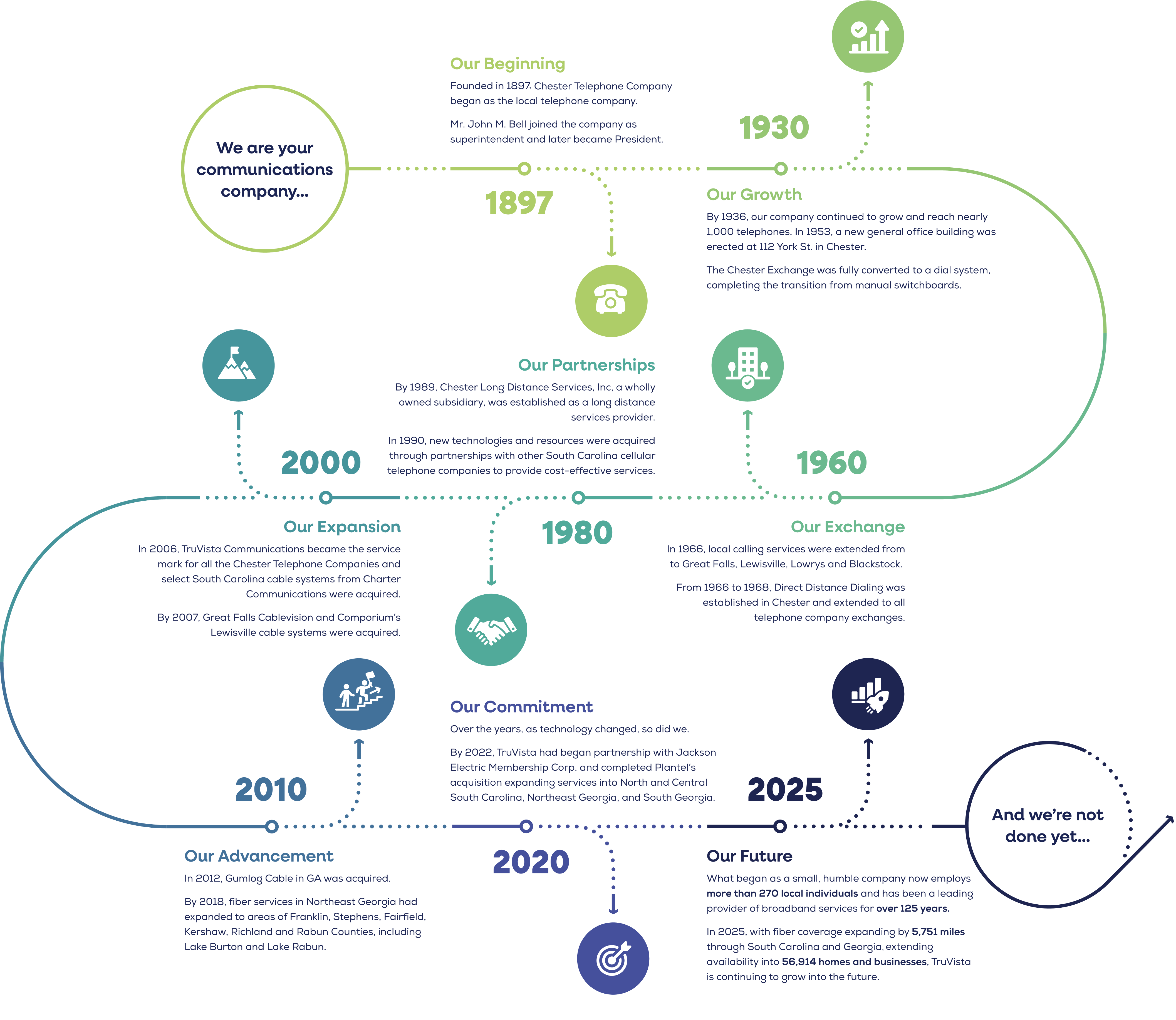 TIMELINE HISTORY