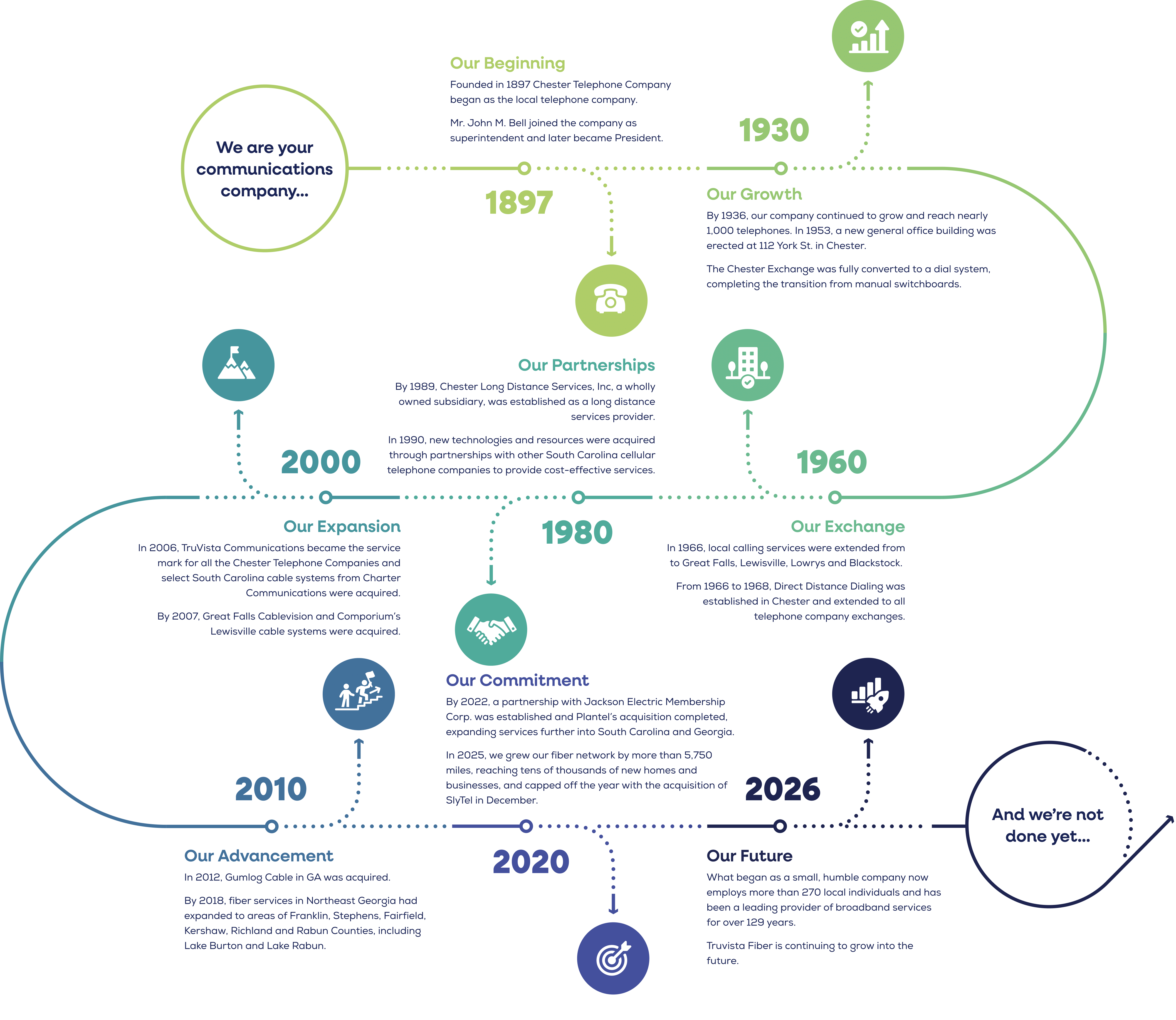 TIMELINE HISTORY